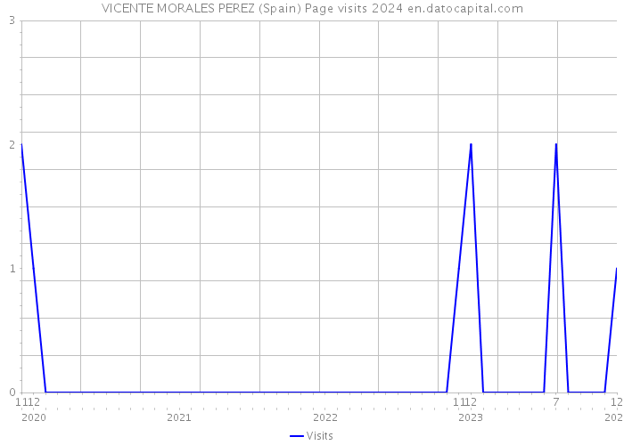 VICENTE MORALES PEREZ (Spain) Page visits 2024 