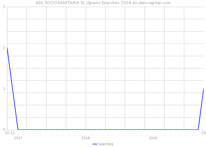 ADL SOCIOSANITARIA SL (Spain) Searches 2024 