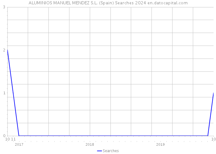 ALUMINIOS MANUEL MENDEZ S.L. (Spain) Searches 2024 