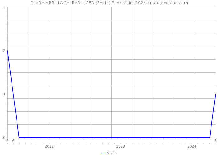 CLARA ARRILLAGA IBARLUCEA (Spain) Page visits 2024 