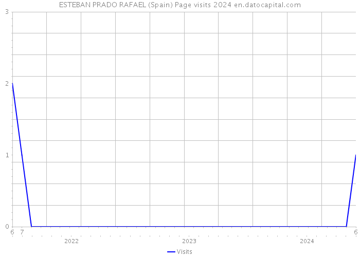 ESTEBAN PRADO RAFAEL (Spain) Page visits 2024 