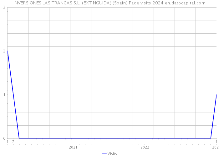INVERSIONES LAS TRANCAS S.L. (EXTINGUIDA) (Spain) Page visits 2024 