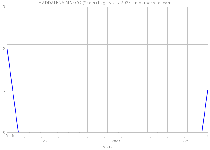 MADDALENA MARCO (Spain) Page visits 2024 