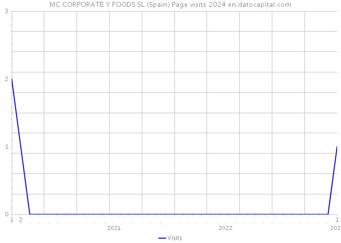 MC CORPORATE Y FOODS SL (Spain) Page visits 2024 