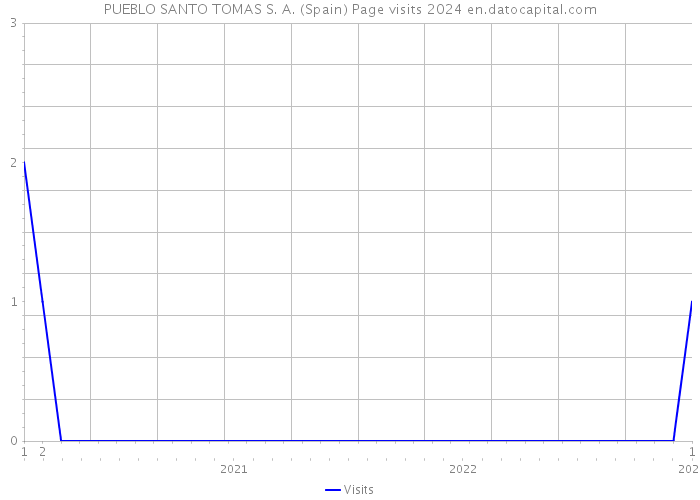 PUEBLO SANTO TOMAS S. A. (Spain) Page visits 2024 