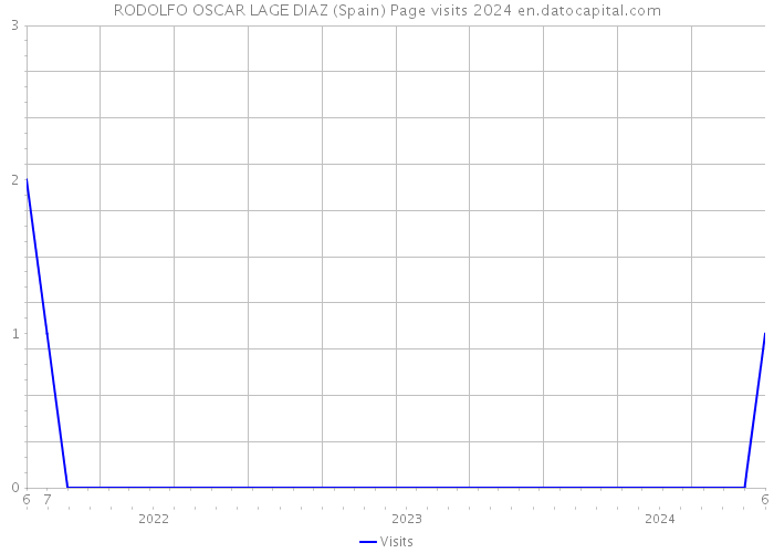 RODOLFO OSCAR LAGE DIAZ (Spain) Page visits 2024 