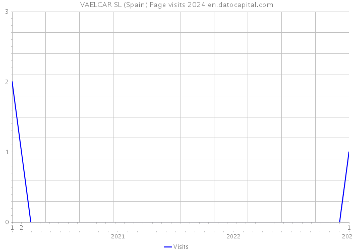 VAELCAR SL (Spain) Page visits 2024 