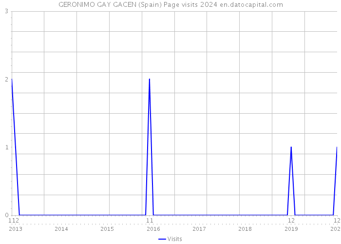 GERONIMO GAY GACEN (Spain) Page visits 2024 