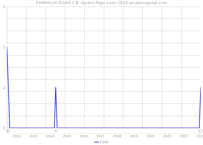 FARMACIA ROJAS C.B. (Spain) Page visits 2024 