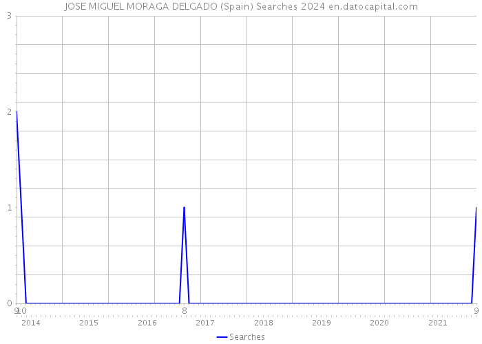 JOSE MIGUEL MORAGA DELGADO (Spain) Searches 2024 