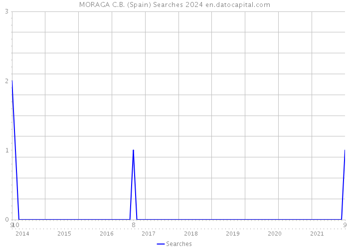 MORAGA C.B. (Spain) Searches 2024 