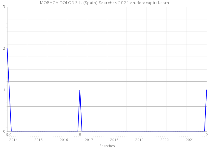 MORAGA DOLOR S.L. (Spain) Searches 2024 