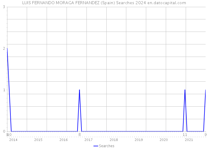 LUIS FERNANDO MORAGA FERNANDEZ (Spain) Searches 2024 