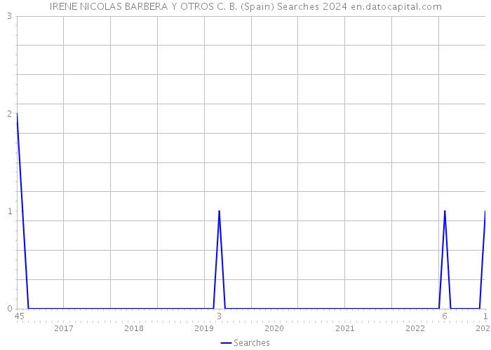 IRENE NICOLAS BARBERA Y OTROS C. B. (Spain) Searches 2024 