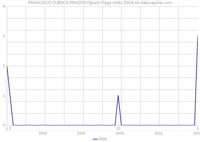 FRANCISCO CUENCA PRADOS (Spain) Page visits 2024 