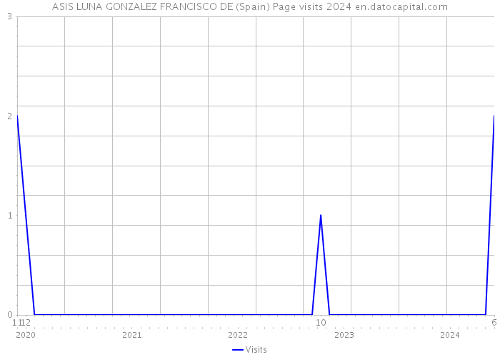 ASIS LUNA GONZALEZ FRANCISCO DE (Spain) Page visits 2024 