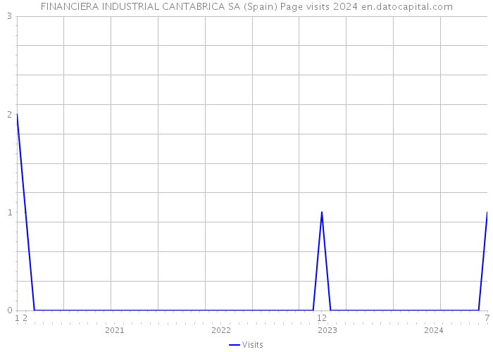 FINANCIERA INDUSTRIAL CANTABRICA SA (Spain) Page visits 2024 