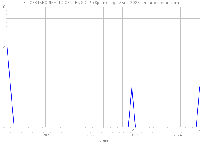 SITGES INFORMATIC CENTER S.C.P. (Spain) Page visits 2024 