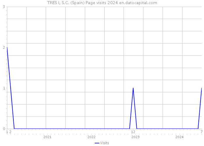 TRES I, S.C. (Spain) Page visits 2024 