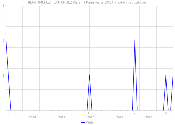 BLAS JIMENEZ FERNANDEZ (Spain) Page visits 2024 