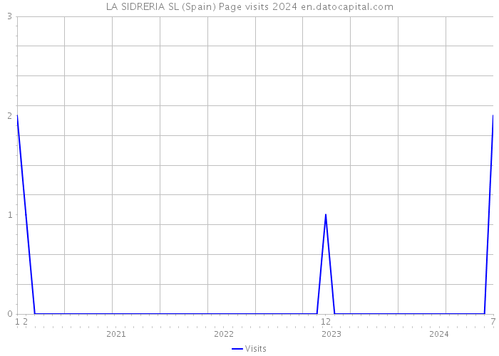 LA SIDRERIA SL (Spain) Page visits 2024 