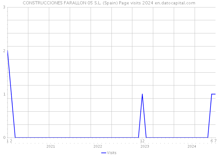 CONSTRUCCIONES FARALLON 05 S.L. (Spain) Page visits 2024 