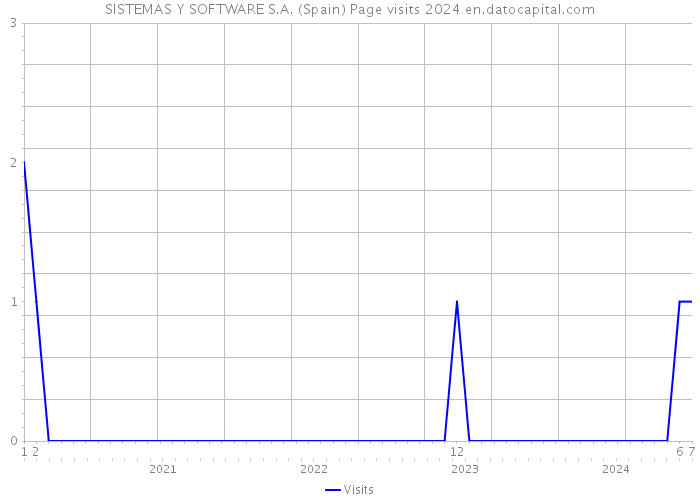 SISTEMAS Y SOFTWARE S.A. (Spain) Page visits 2024 