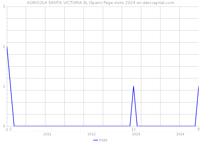 AGRICOLA SANTA VICTORIA SL (Spain) Page visits 2024 