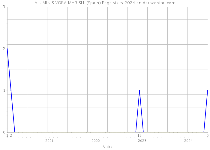 ALUMINIS VORA MAR SLL (Spain) Page visits 2024 
