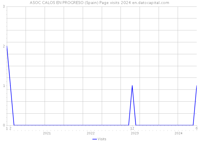 ASOC CALOS EN PROGRESO (Spain) Page visits 2024 