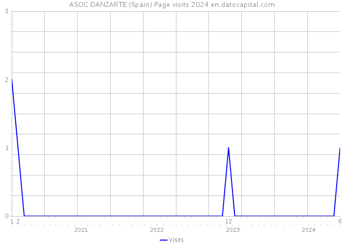 ASOC DANZARTE (Spain) Page visits 2024 
