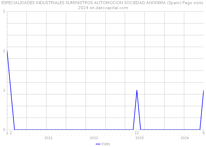 ESPECIALIDADES INDUSTRIALES SUMINISTROS AUTOMOCION SOCIEDAD ANONIMA (Spain) Page visits 2024 