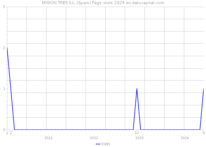 MISION TRES S.L. (Spain) Page visits 2024 