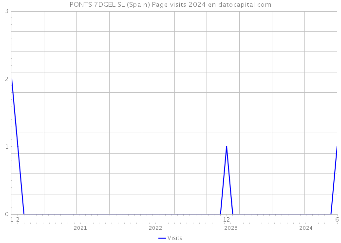 PONTS 7DGEL SL (Spain) Page visits 2024 