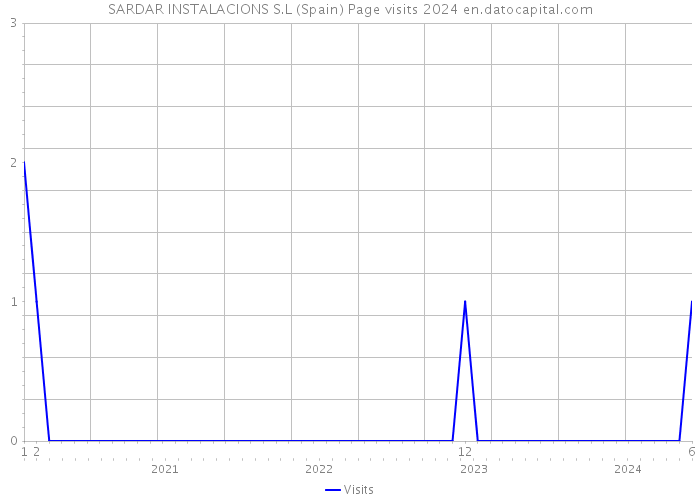 SARDAR INSTALACIONS S.L (Spain) Page visits 2024 