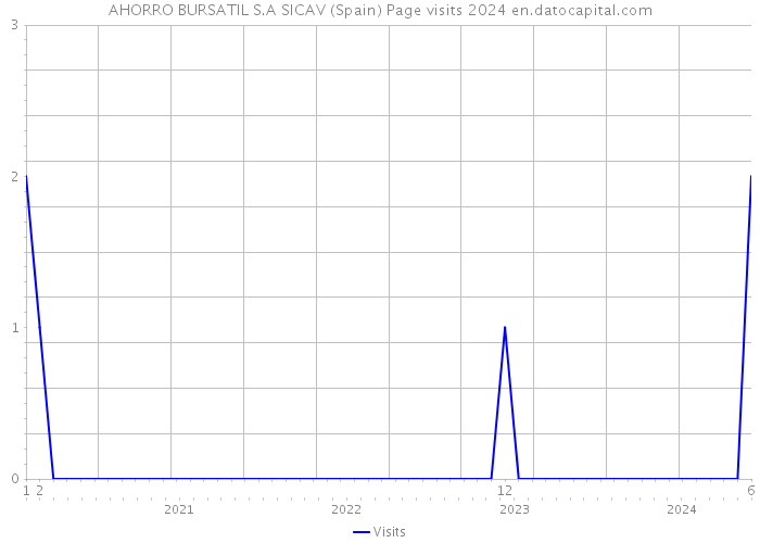 AHORRO BURSATIL S.A SICAV (Spain) Page visits 2024 