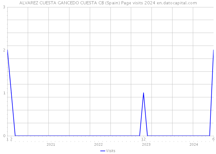 ALVAREZ CUESTA GANCEDO CUESTA CB (Spain) Page visits 2024 