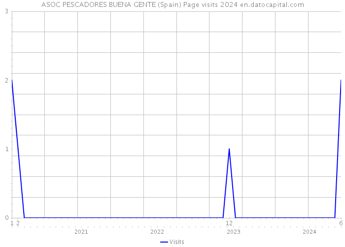 ASOC PESCADORES BUENA GENTE (Spain) Page visits 2024 