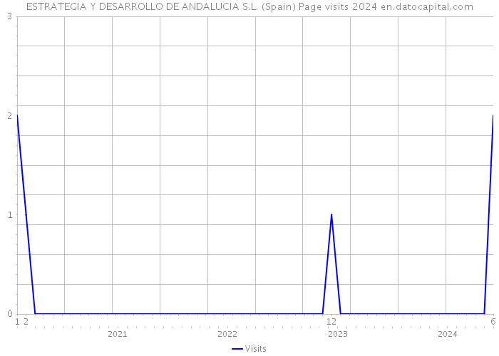 ESTRATEGIA Y DESARROLLO DE ANDALUCIA S.L. (Spain) Page visits 2024 