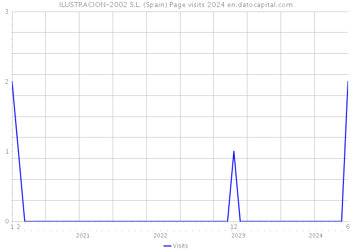 ILUSTRACION-2002 S.L. (Spain) Page visits 2024 