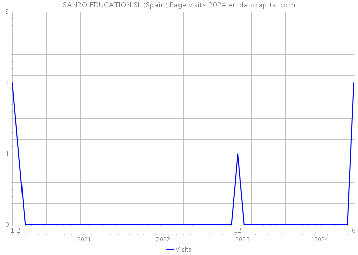 SANRO EDUCATION SL (Spain) Page visits 2024 