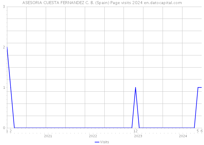 ASESORIA CUESTA FERNANDEZ C. B. (Spain) Page visits 2024 