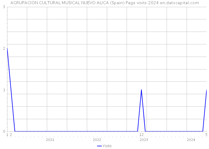 AGRUPACION CULTURAL MUSICAL NUEVO ALICA (Spain) Page visits 2024 
