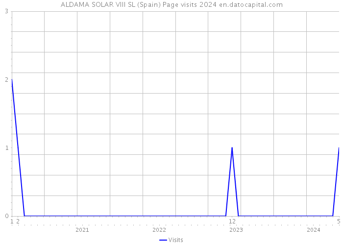 ALDAMA SOLAR VIII SL (Spain) Page visits 2024 
