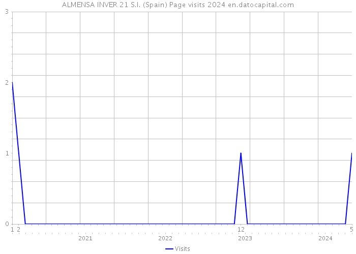 ALMENSA INVER 21 S.I. (Spain) Page visits 2024 