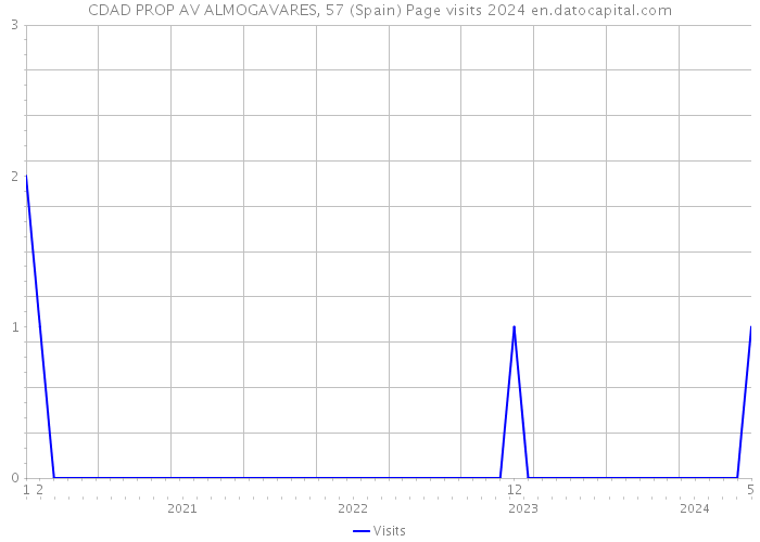 CDAD PROP AV ALMOGAVARES, 57 (Spain) Page visits 2024 