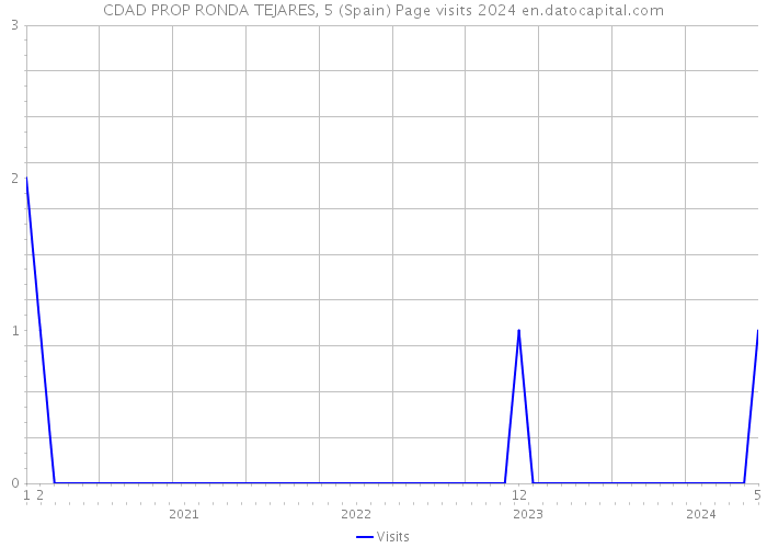 CDAD PROP RONDA TEJARES, 5 (Spain) Page visits 2024 