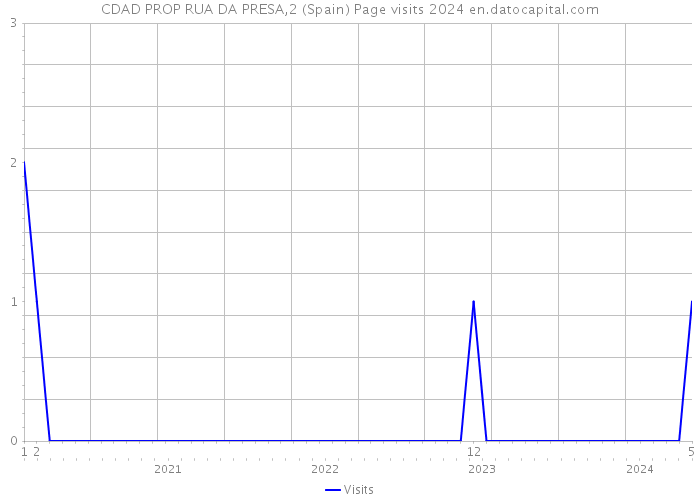 CDAD PROP RUA DA PRESA,2 (Spain) Page visits 2024 