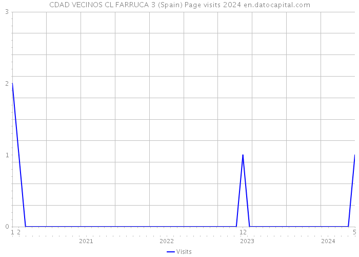 CDAD VECINOS CL FARRUCA 3 (Spain) Page visits 2024 