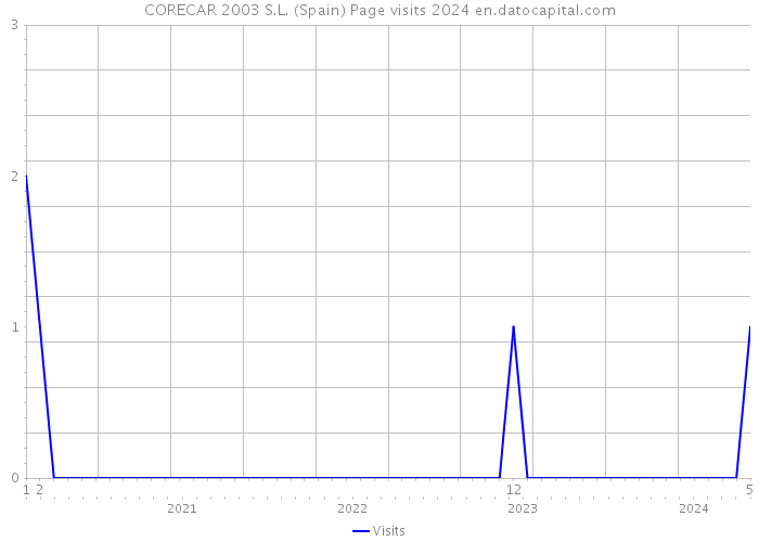 CORECAR 2003 S.L. (Spain) Page visits 2024 